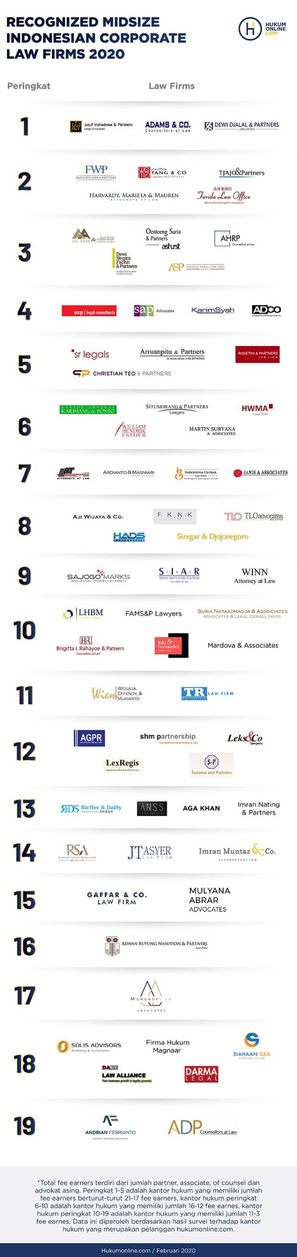 Recognized Midsize Indonesian Corporate Law Firms 2020